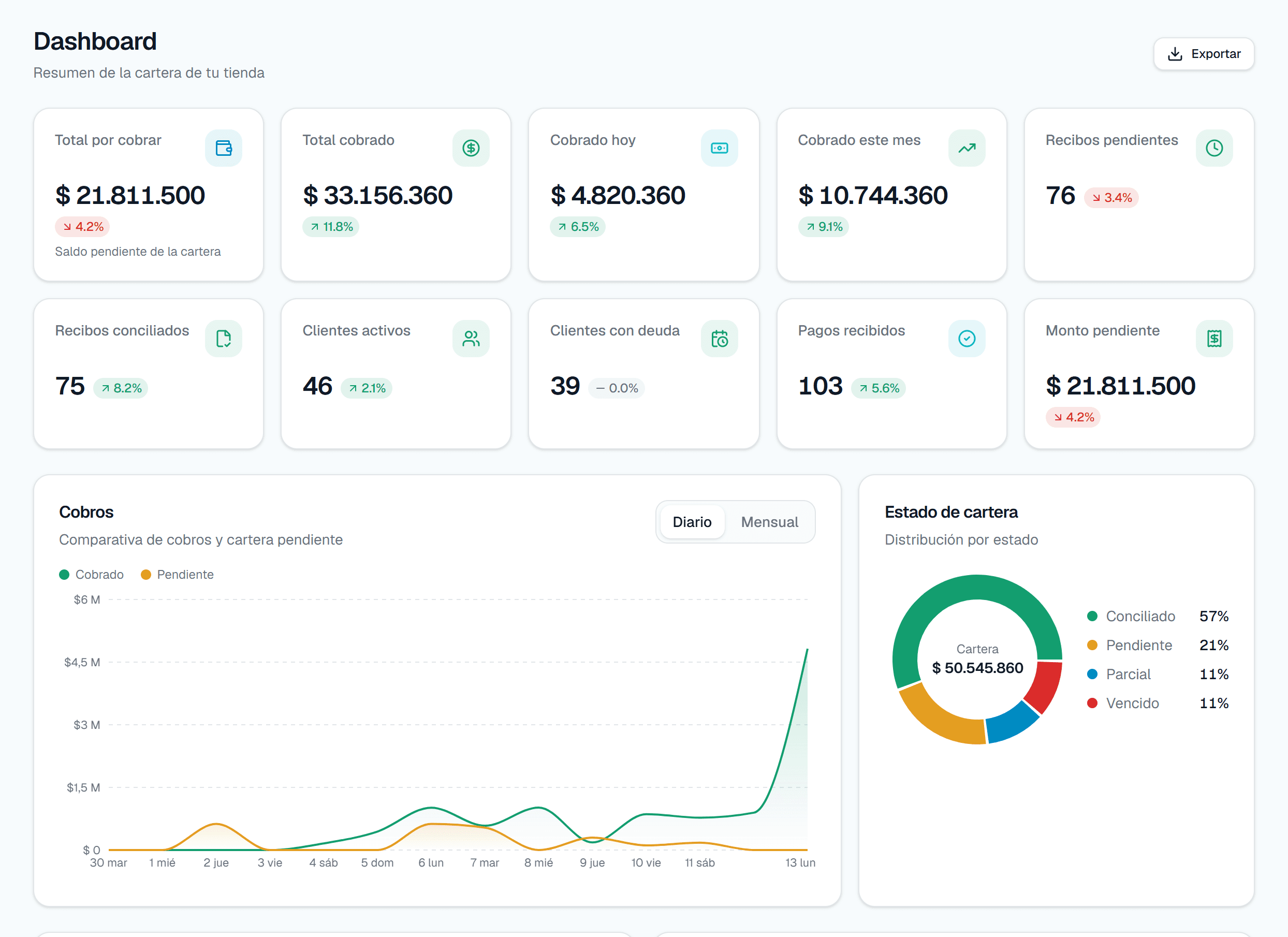 Dashboard de GLORIA: cartera, cobros y estado en tiempo real